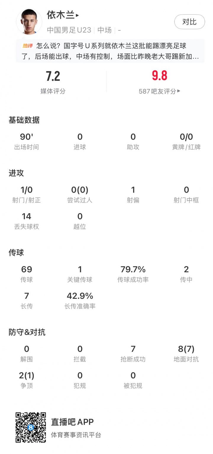 吧友打出9.8分！21岁依木兰全场7次抢断控制中场，8次对抗7次成功